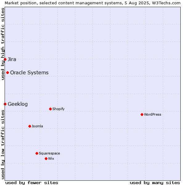 Market position of Oracle Systems vs. Jira vs. Geeklog