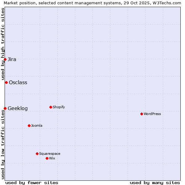 Market position of Osclass vs. Jira vs. Geeklog