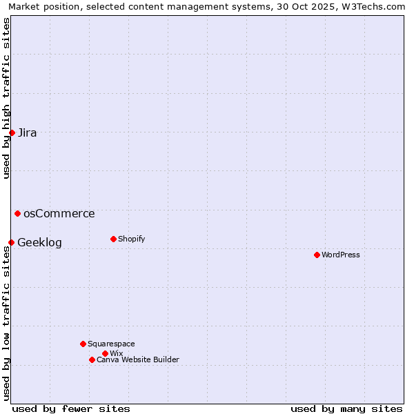 Market position of osCommerce vs. Jira vs. Geeklog