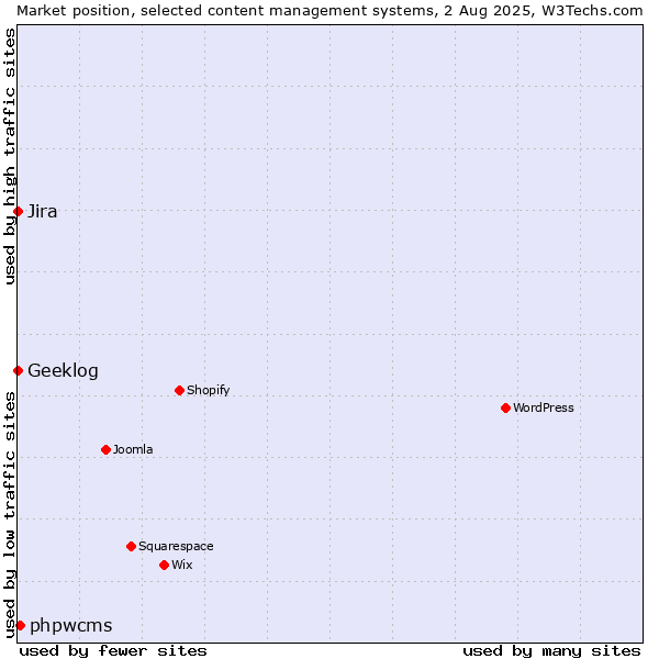 Market position of phpwcms vs. Jira vs. Geeklog