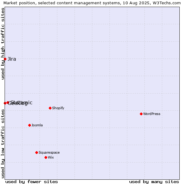 Market position of Statamic vs. Jira vs. Geeklog