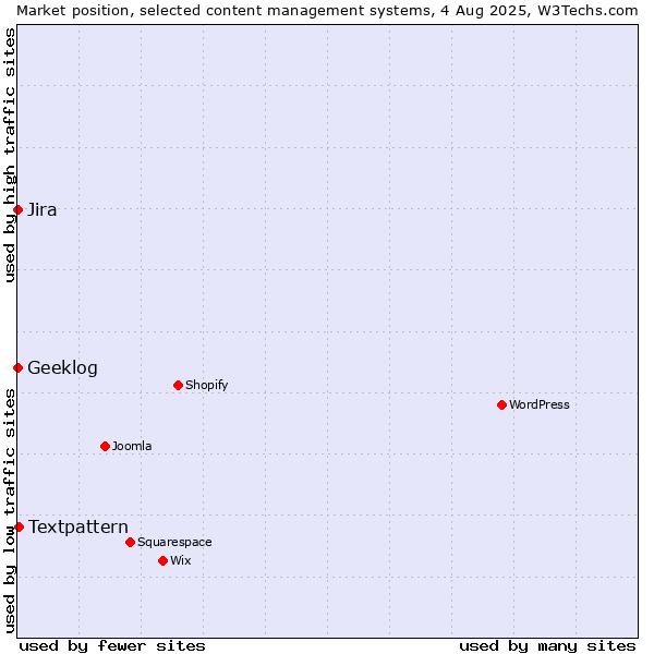 Market position of Textpattern vs. Jira vs. Geeklog