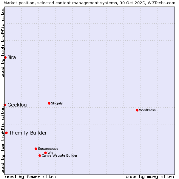 Market position of Themify Builder vs. Jira vs. Geeklog