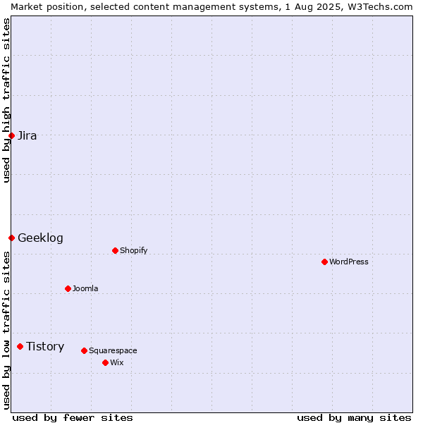 Market position of Tistory vs. Jira vs. Geeklog