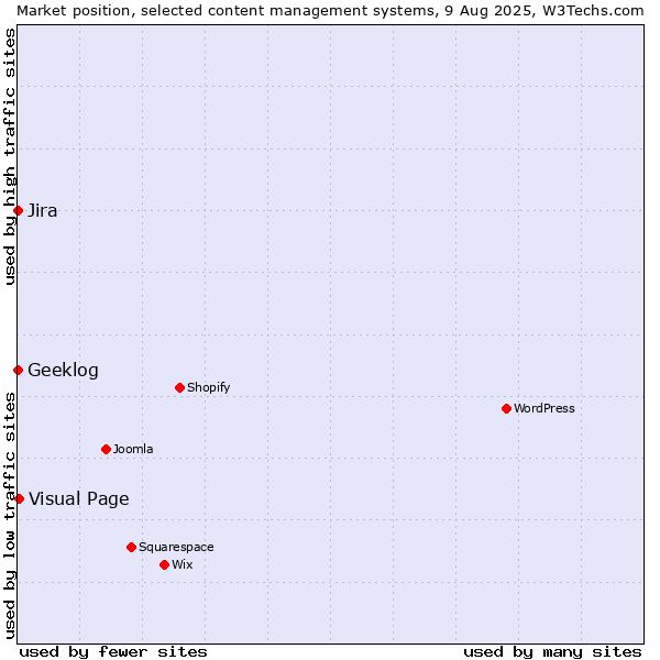 Market position of Visual Page vs. Jira vs. Geeklog