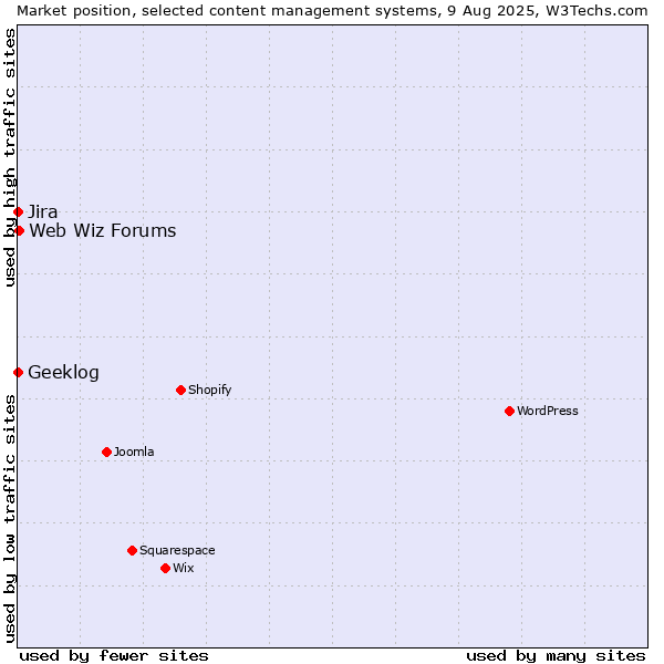 Market position of Web Wiz Forums vs. Jira vs. Geeklog