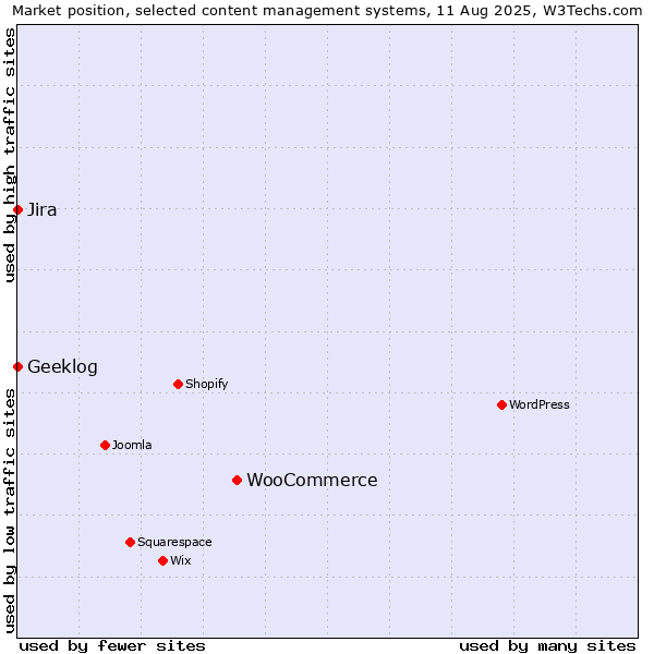Market position of WooCommerce vs. Jira vs. Geeklog