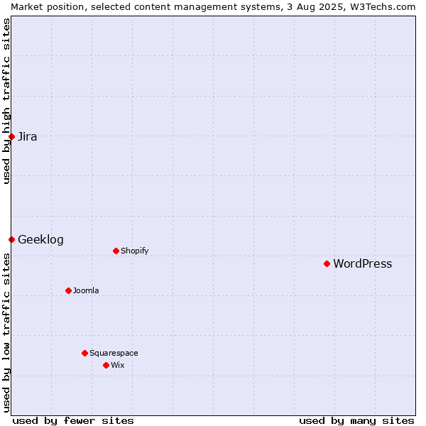 Market position of WordPress vs. Jira vs. Geeklog
