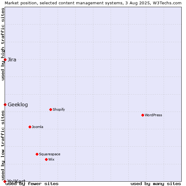 Market position of Jira vs. Geeklog vs. Yo!Kart
