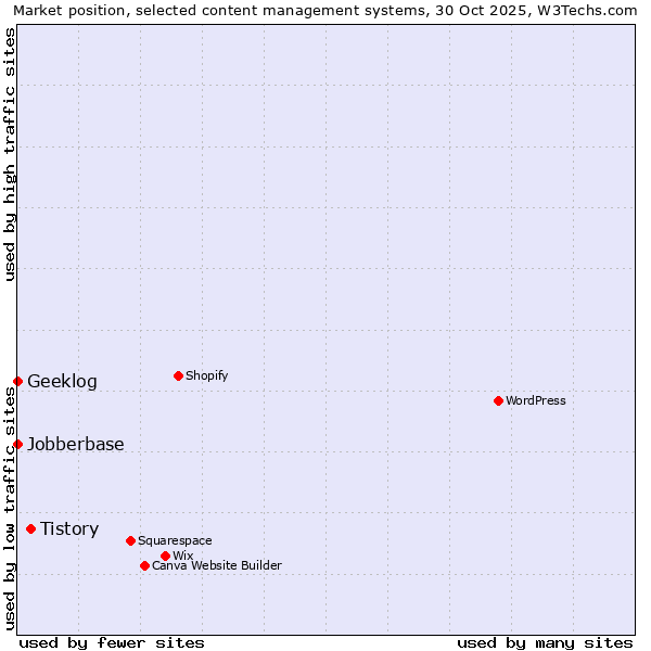 Market position of Tistory vs. Geeklog vs. Jobberbase
