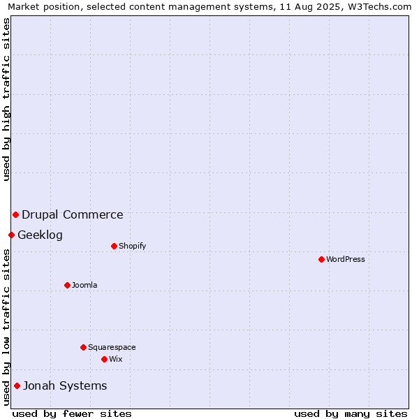 Market position of Jonah Systems vs. Drupal Commerce vs. Geeklog