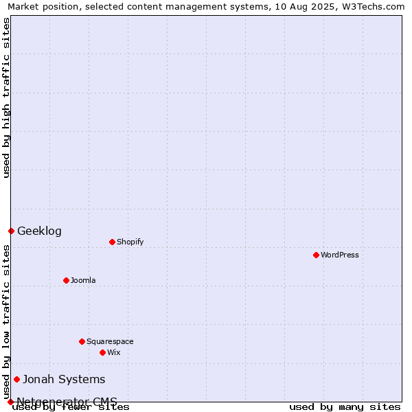 Market position of Jonah Systems vs. Geeklog vs. Netgenerator CMS