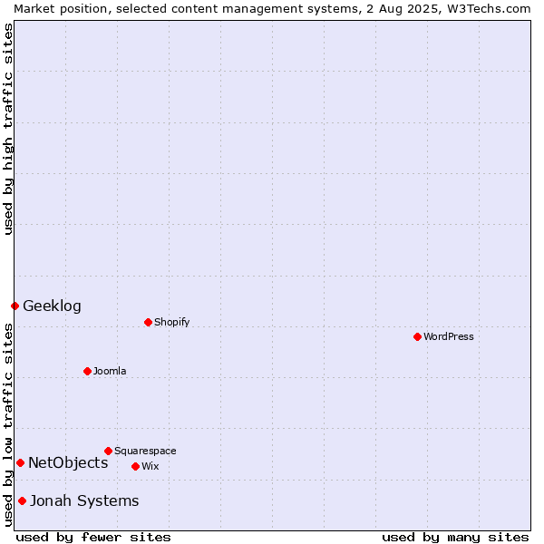 Market position of Jonah Systems vs. NetObjects vs. Geeklog