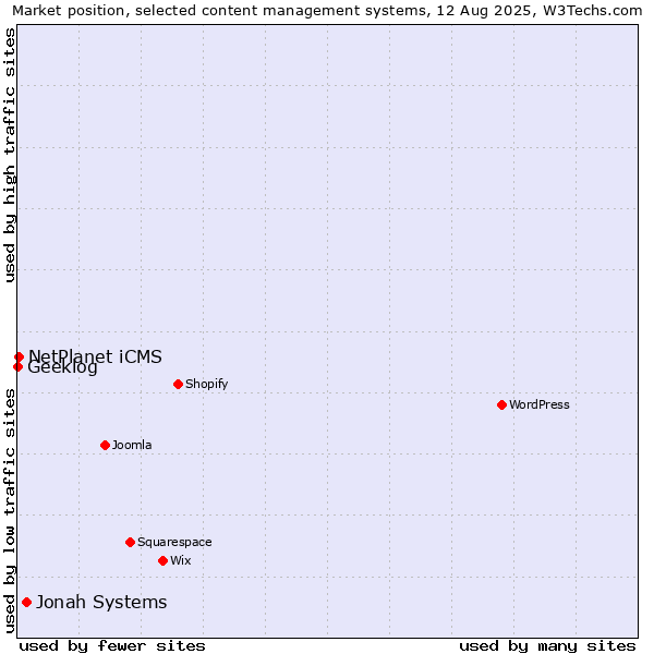 Market position of Jonah Systems vs. NetPlanet iCMS vs. Geeklog