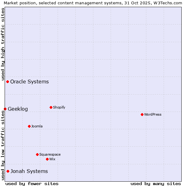 Market position of Jonah Systems vs. Oracle Systems vs. Geeklog