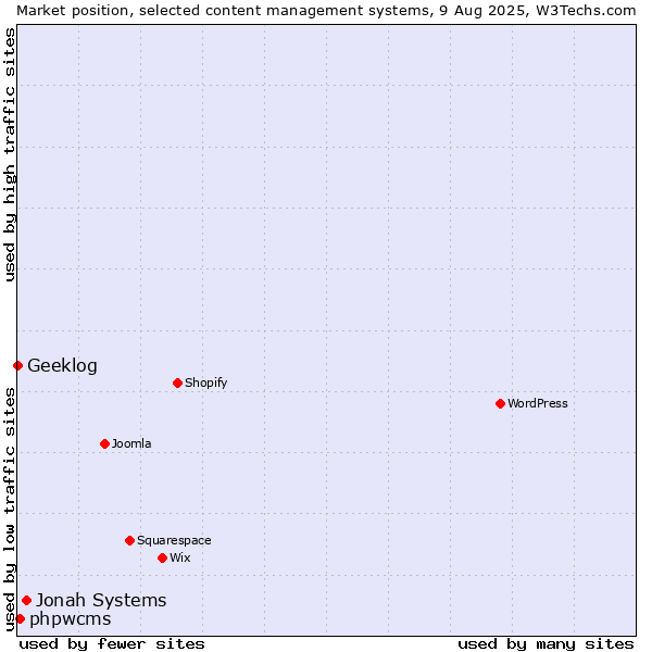 Market position of Jonah Systems vs. phpwcms vs. Geeklog