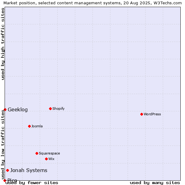 Market position of Jonah Systems vs. Geeklog vs. Pico
