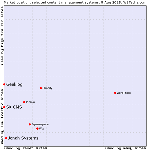 Market position of Jonah Systems vs. Geeklog vs. SX CMS
