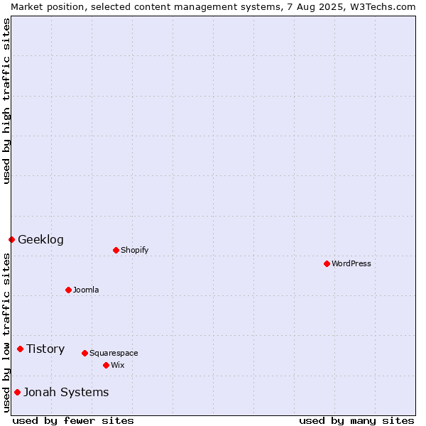 Market position of Tistory vs. Jonah Systems vs. Geeklog