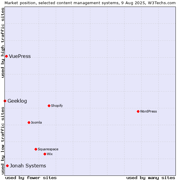Market position of Jonah Systems vs. VuePress vs. Geeklog