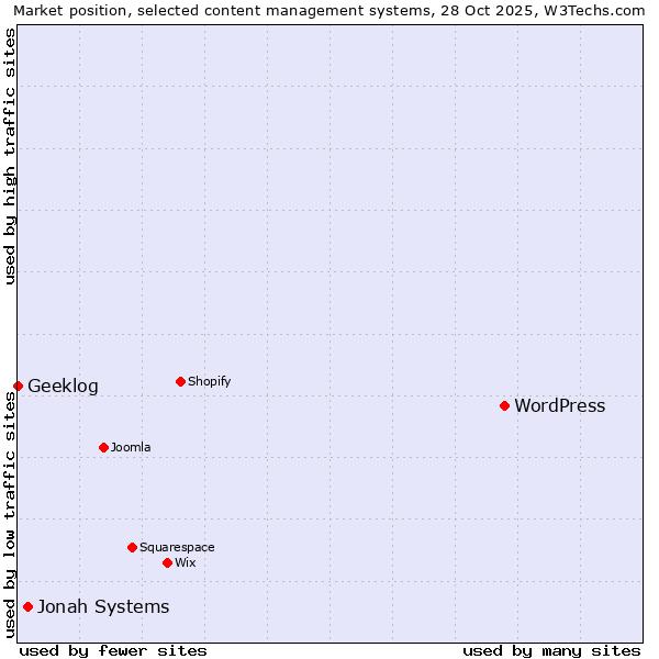 Market position of WordPress vs. Jonah Systems vs. Geeklog