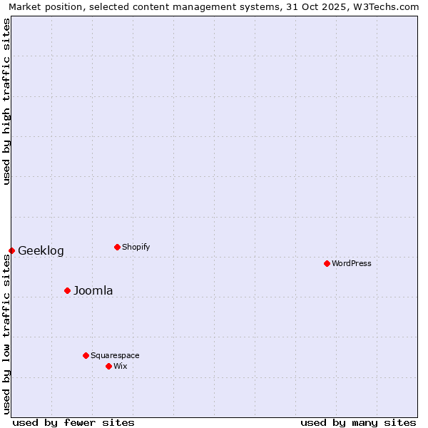 Market position of Joomla vs. Geeklog