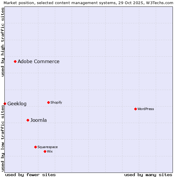 Market position of Joomla vs. Adobe Commerce vs. Geeklog