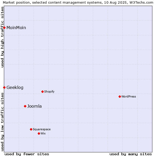 Market position of Joomla vs. MoinMoin vs. Geeklog