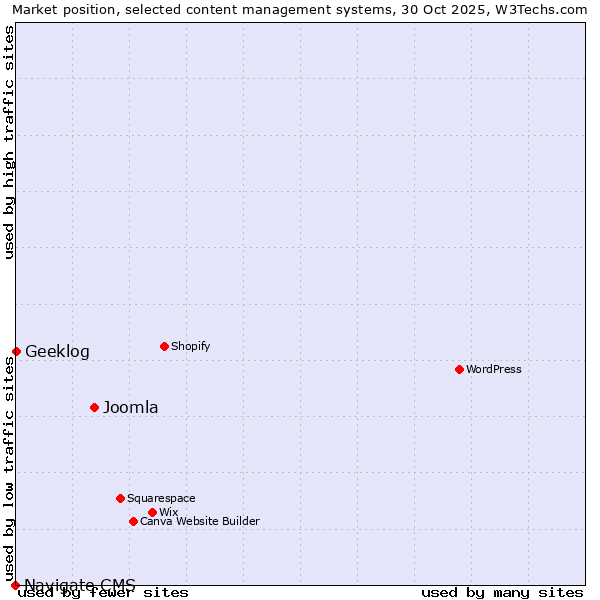 Market position of Joomla vs. Geeklog vs. Navigate CMS