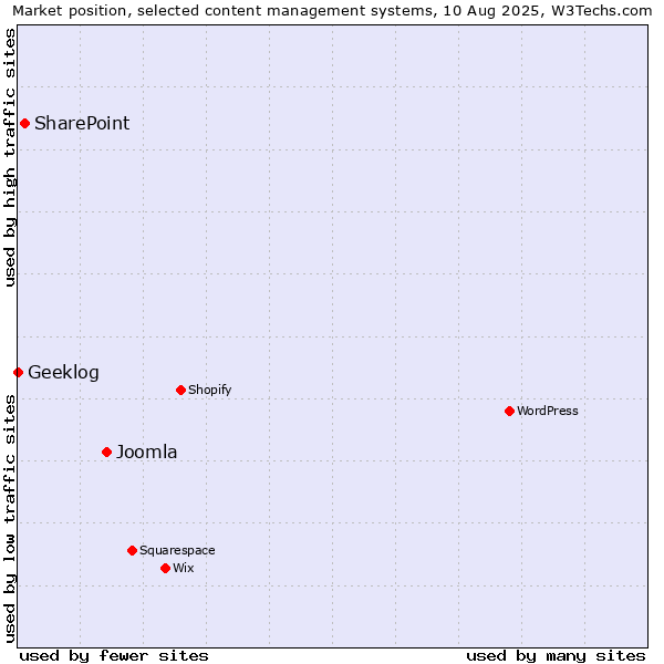 Market position of Joomla vs. SharePoint vs. Geeklog