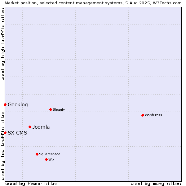 Market position of Joomla vs. Geeklog vs. SX CMS