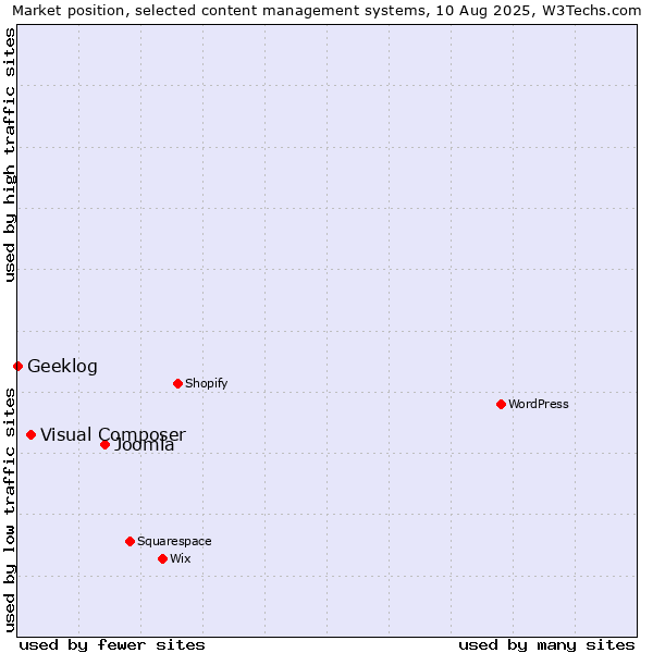 Market position of Joomla vs. Visual Composer vs. Geeklog