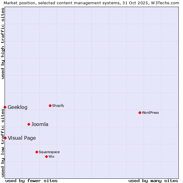 Market position of Joomla vs. Visual Page vs. Geeklog