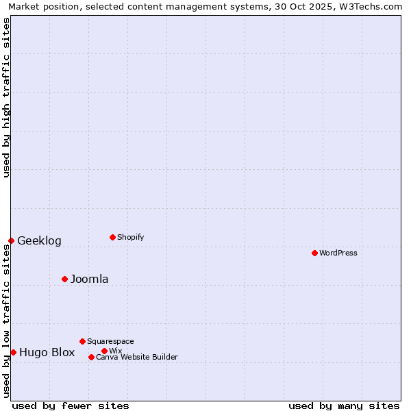 Market position of Joomla vs. Hugo Blox vs. Geeklog