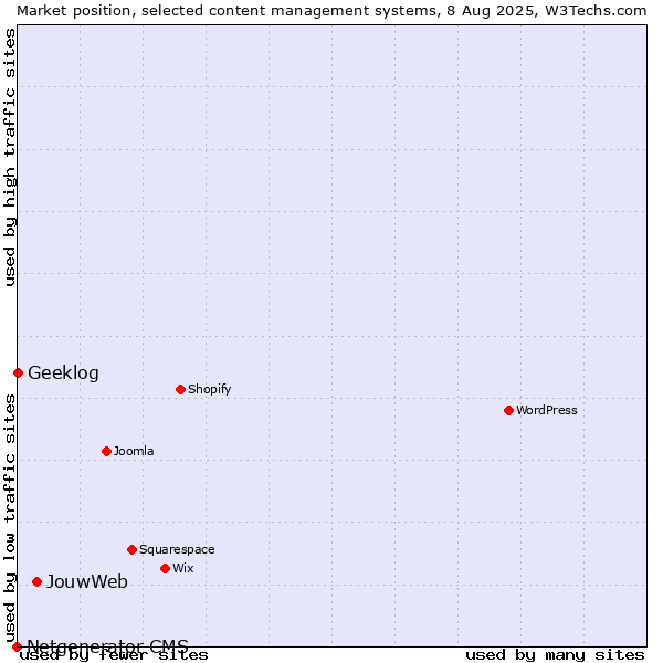 Market position of JouwWeb vs. Geeklog vs. Netgenerator CMS