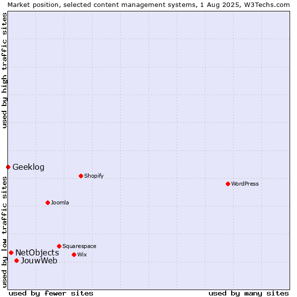 Market position of JouwWeb vs. NetObjects vs. Geeklog