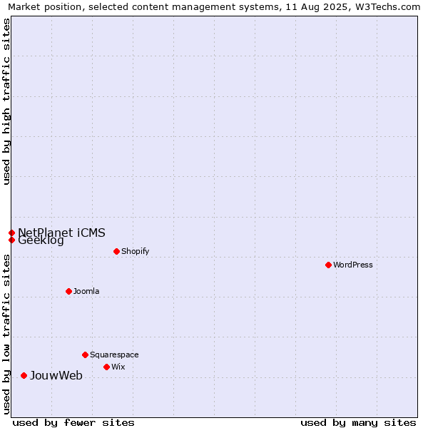 Market position of JouwWeb vs. NetPlanet iCMS vs. Geeklog