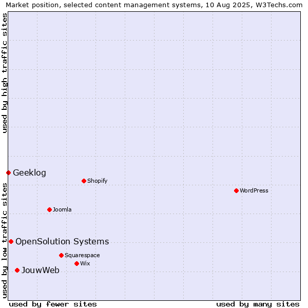 Market position of JouwWeb vs. OpenSolution Systems vs. Geeklog