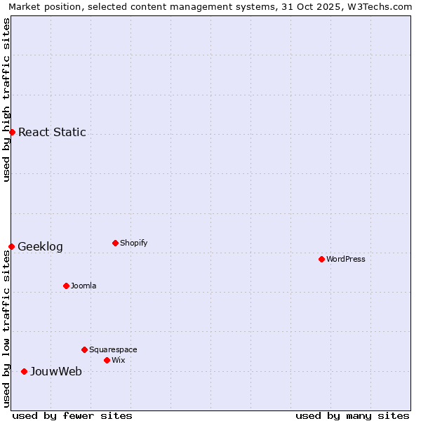 Market position of JouwWeb vs. React Static vs. Geeklog