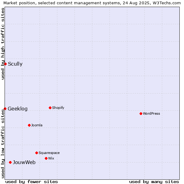 Market position of JouwWeb vs. Scully vs. Geeklog