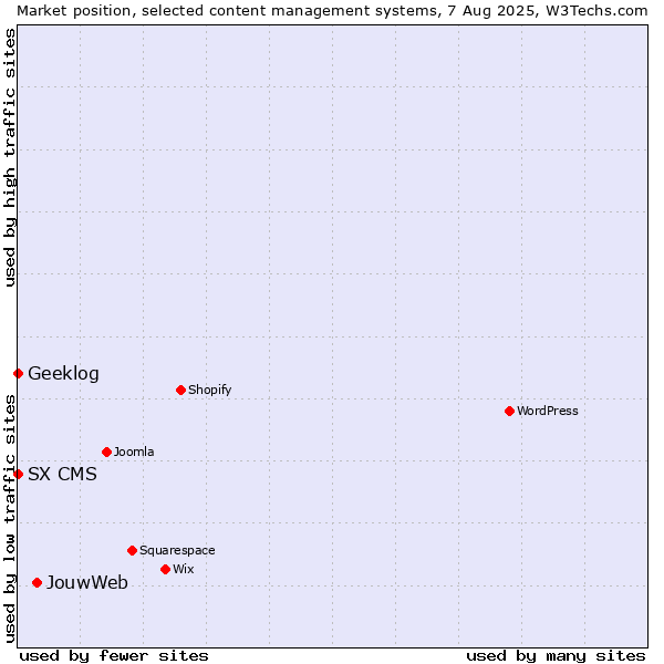 Market position of JouwWeb vs. Geeklog vs. SX CMS