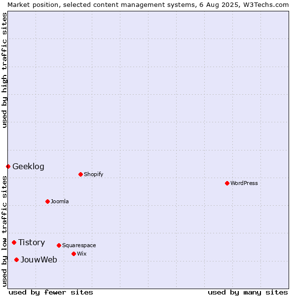 Market position of JouwWeb vs. Tistory vs. Geeklog
