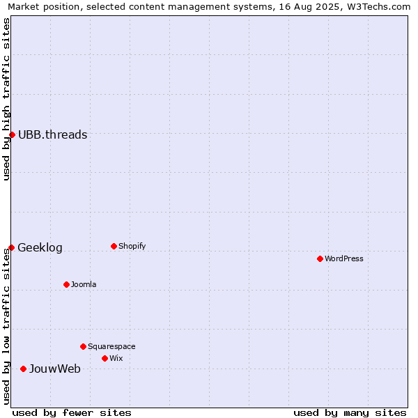Market position of JouwWeb vs. UBB.threads vs. Geeklog