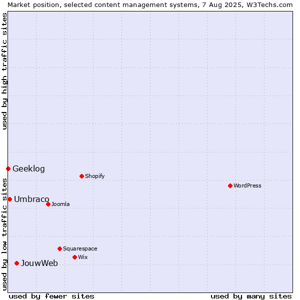 Market position of JouwWeb vs. Umbraco vs. Geeklog