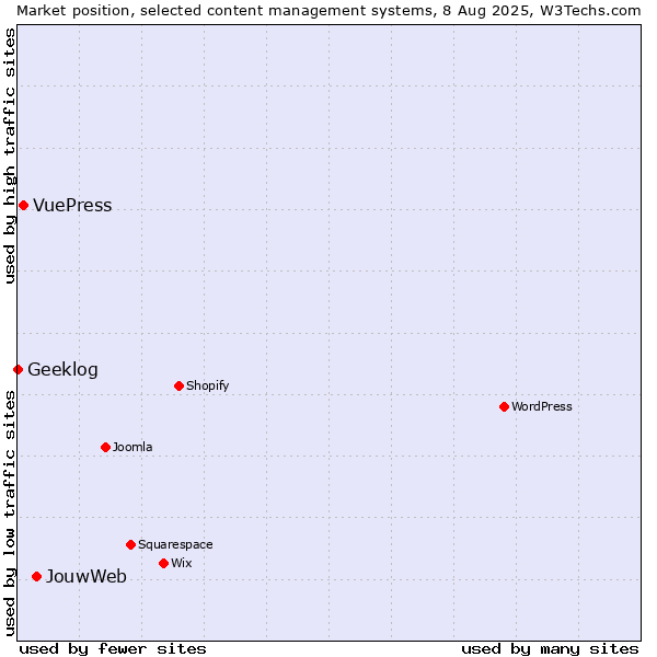 Market position of JouwWeb vs. VuePress vs. Geeklog