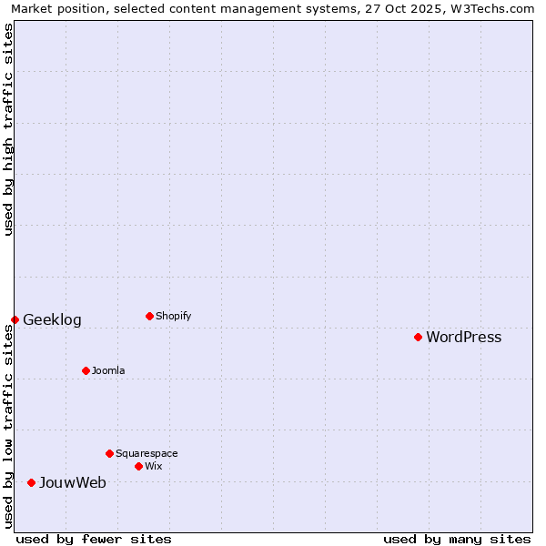 Market position of WordPress vs. JouwWeb vs. Geeklog
