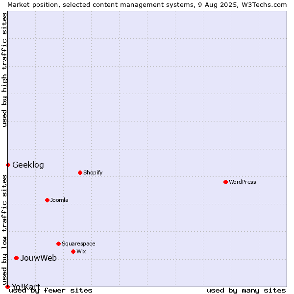 Market position of JouwWeb vs. Geeklog vs. Yo!Kart