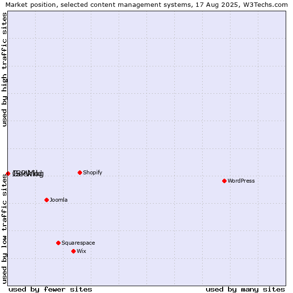 Market position of Geeklog vs. JSPWiki