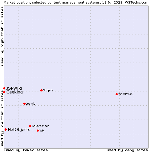 Market position of NetObjects vs. Geeklog vs. JSPWiki