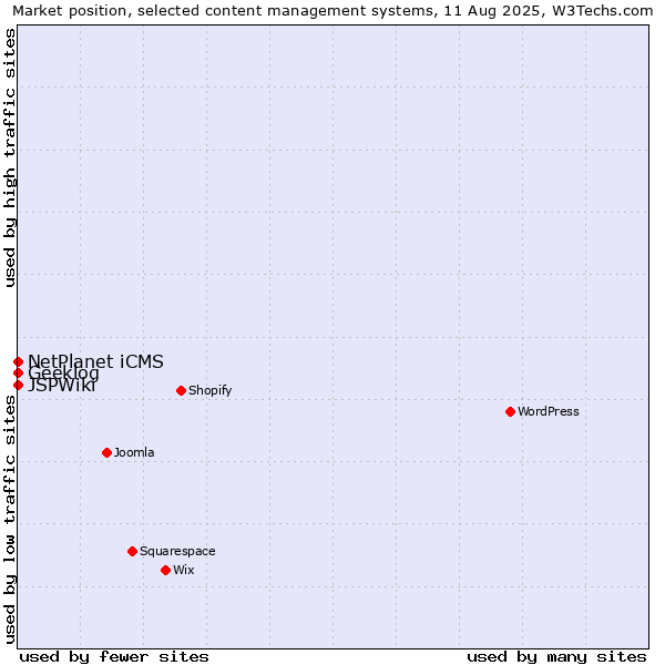 Market position of NetPlanet iCMS vs. Geeklog vs. JSPWiki